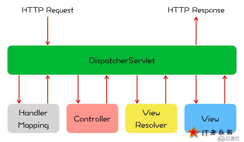 图解 Spring：HTTP 请求的处理流程与机制【4】