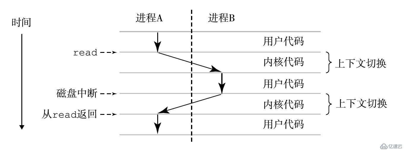 并发面试必备系列之进程、线程与协程