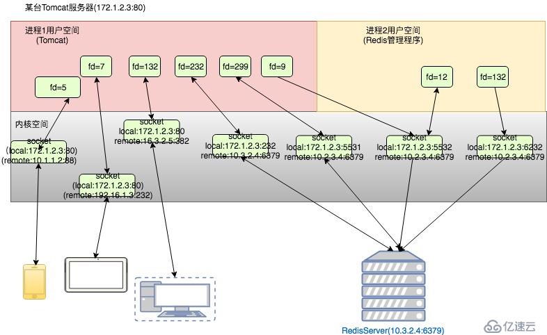 Java网络IO模型及分类