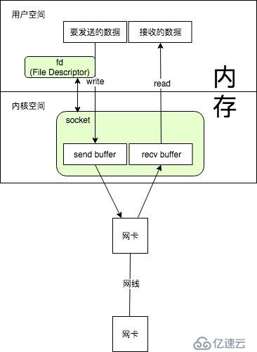 Java網(wǎng)絡IO模型及分類