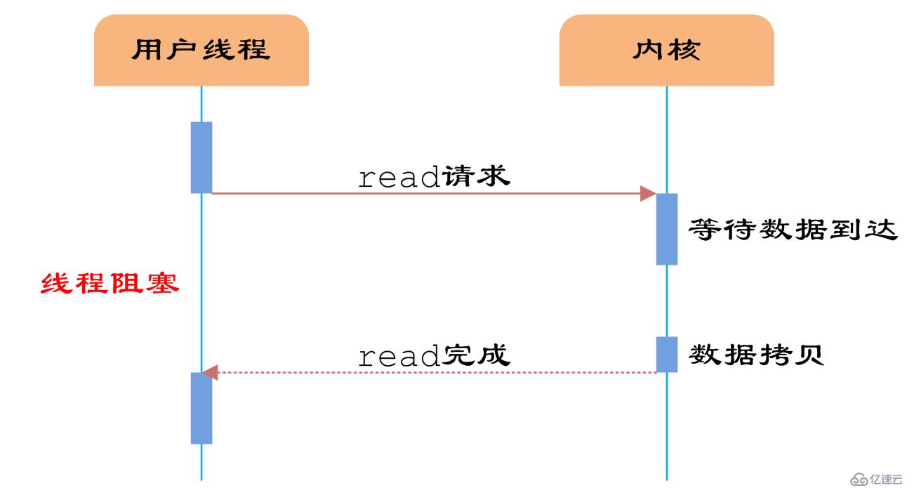 Java网络IO模型及分类