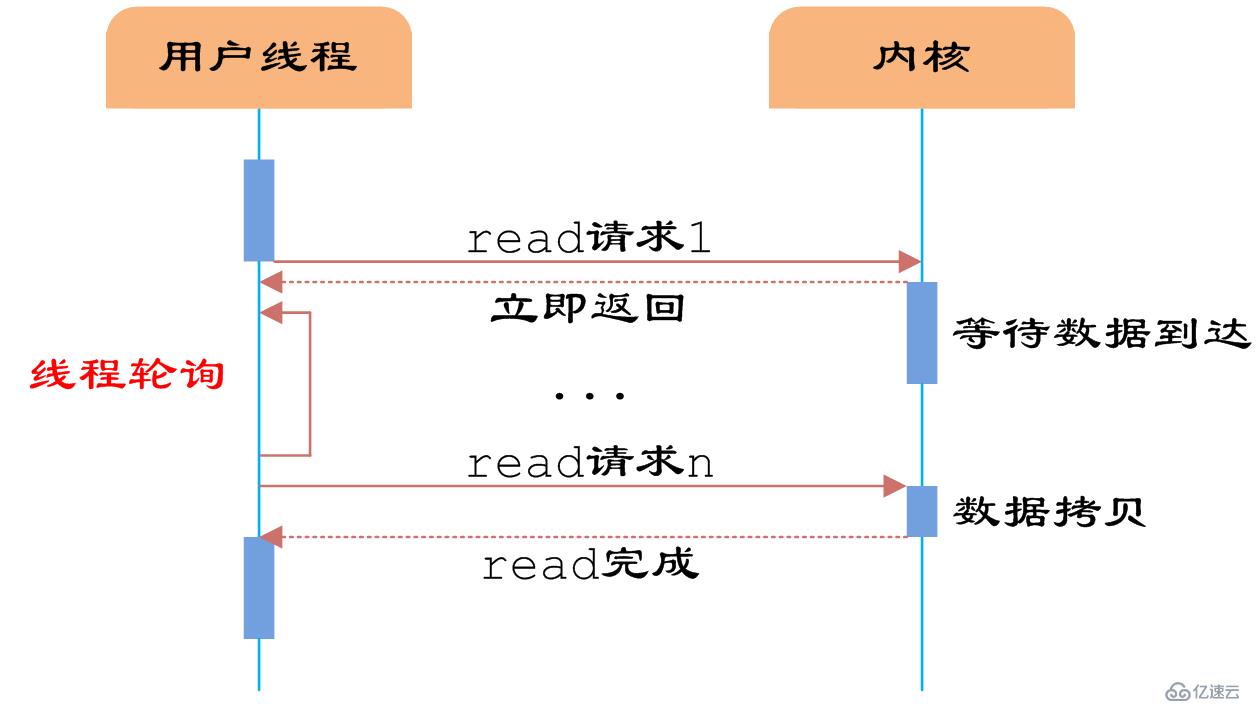 Java網(wǎng)絡IO模型及分類