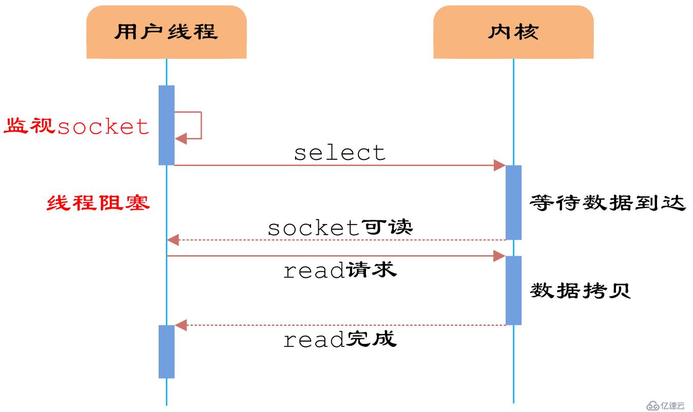 Java網(wǎng)絡IO模型及分類