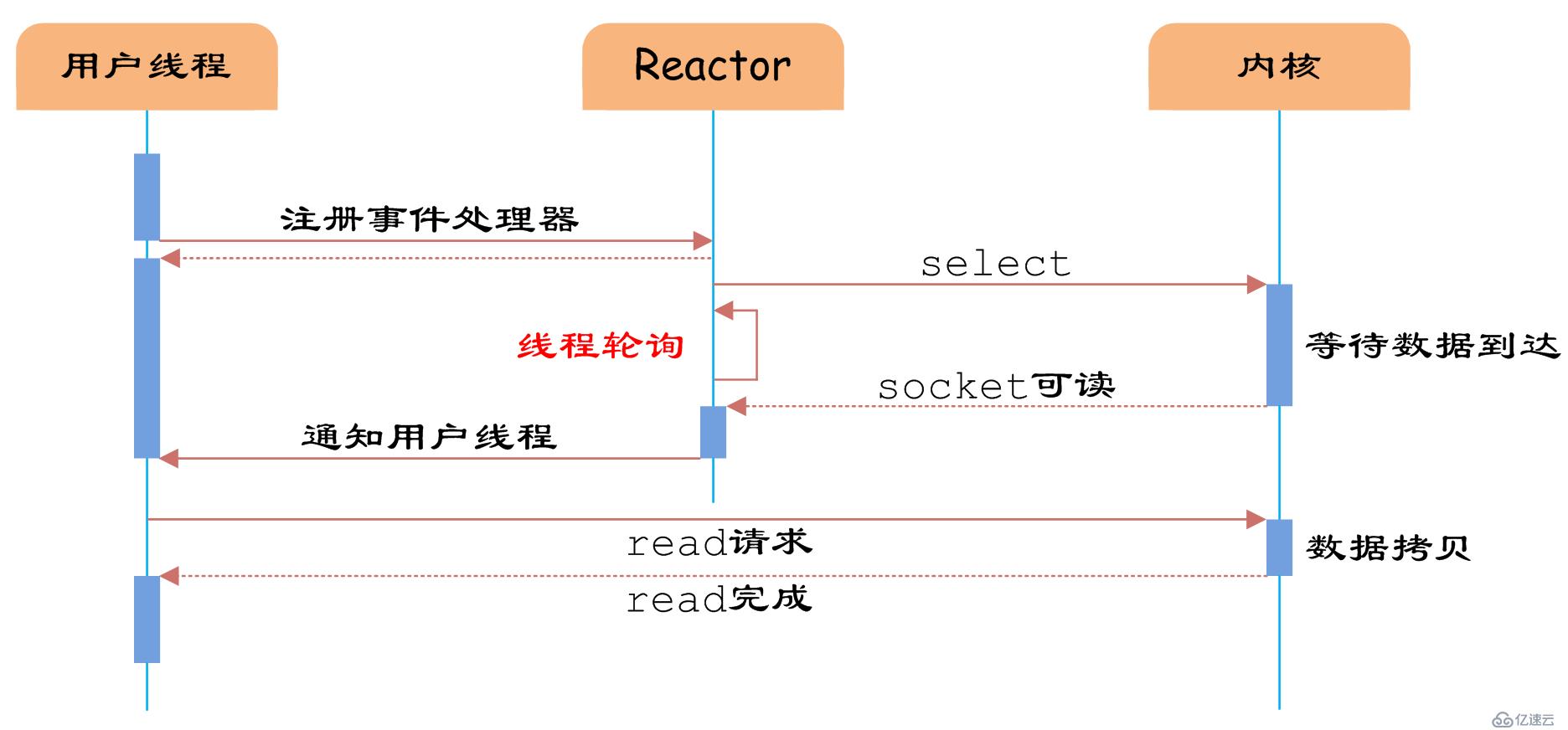 Java網(wǎng)絡IO模型及分類