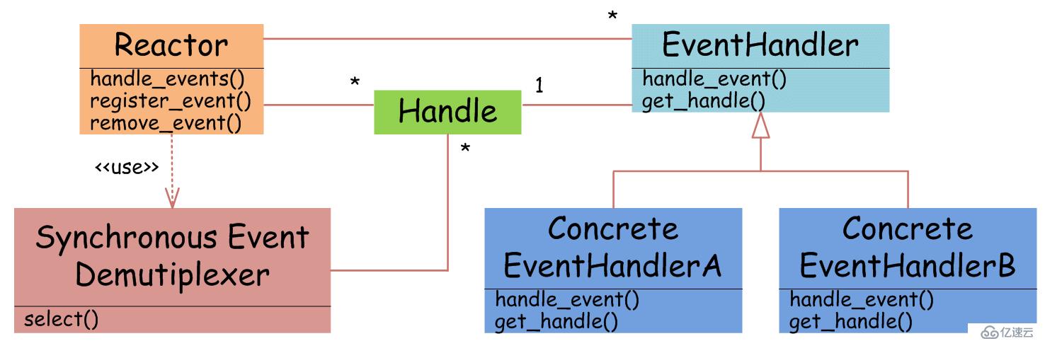 Java网络IO模型及分类