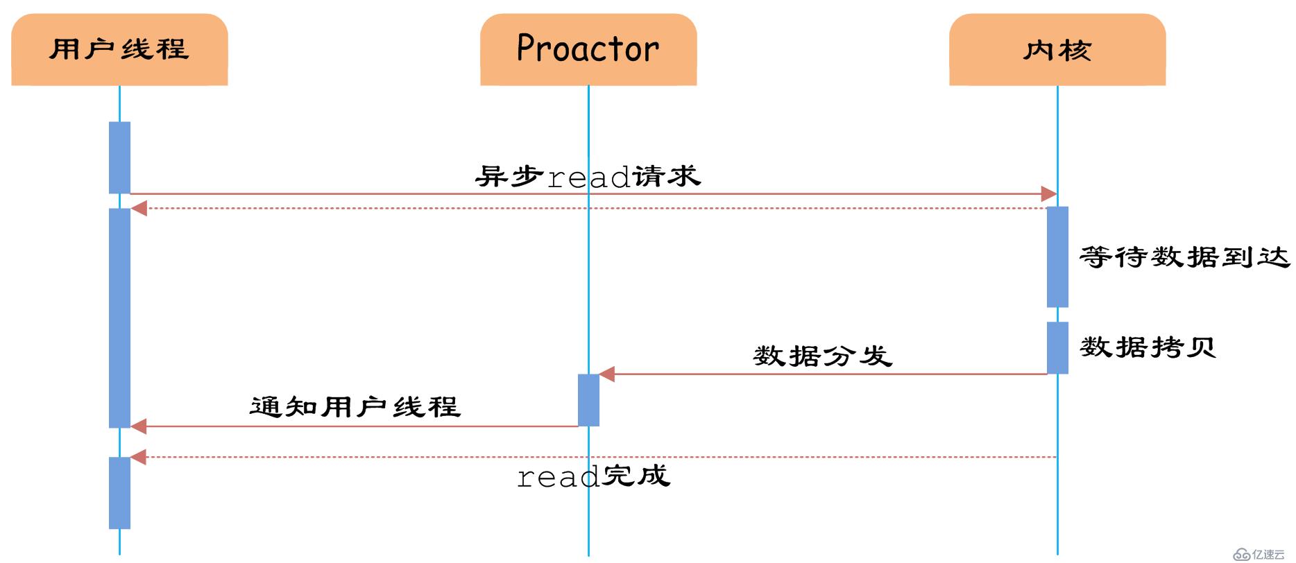 Java网络IO模型及分类