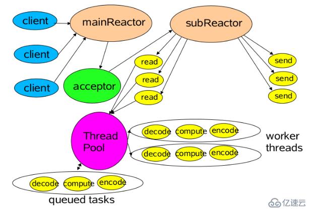 Java网络IO模型及分类