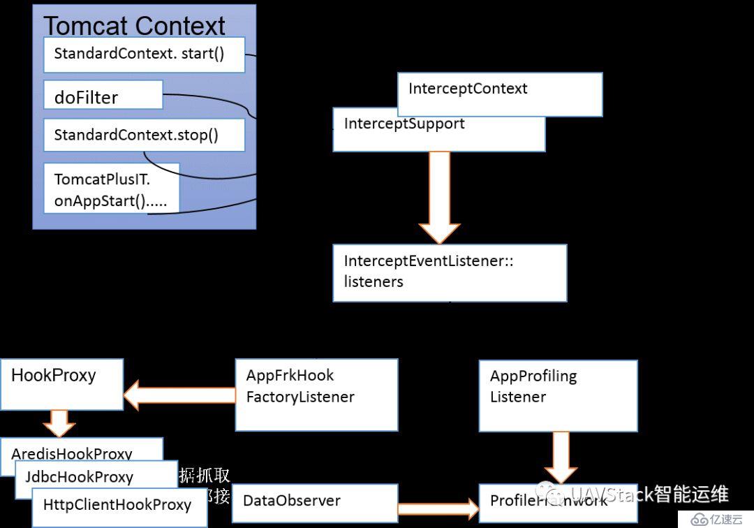 中间件增强框架之InterceptFramework