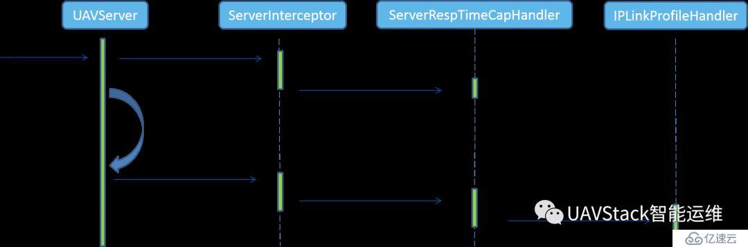 中間件增強框架之InterceptFramework