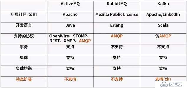 深入剖析 RabbitMQ —— Spring 框架下实现 AMQP 高级消息队列协议