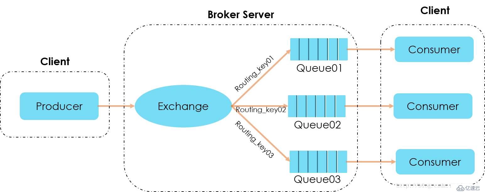 深入剖析 RabbitMQ —— Spring 框架下实现 AMQP 高级消息队列协议