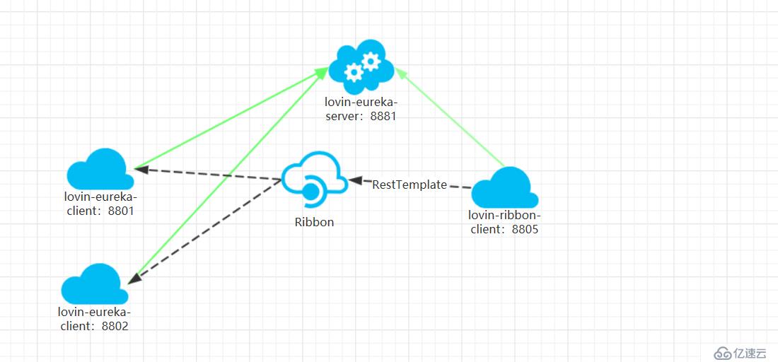 SpringCloud之Ribbon