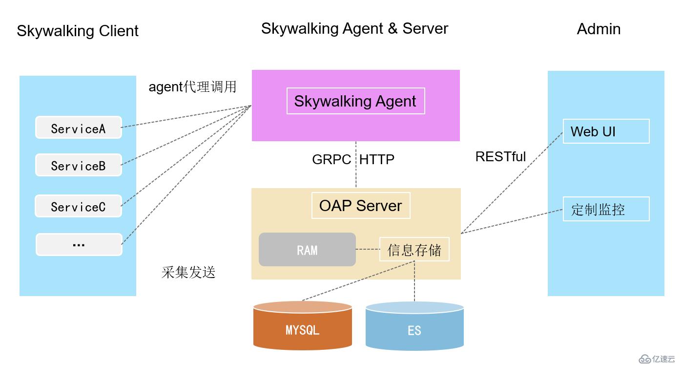 如何通过Zipkin或SKYwalking实现链路追踪