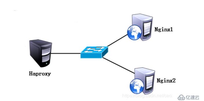 使用Haproxy搭建Web群集的方法