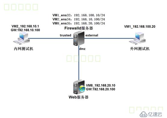 centos 7之firewalld防火墙配置IP伪装和端口转发案例详解