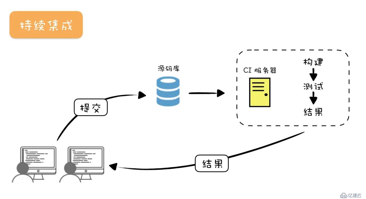 Centos7 gitlab和jenkin持续部署之预环境部署安装