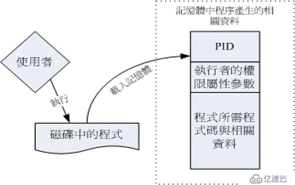 Linux进程管理