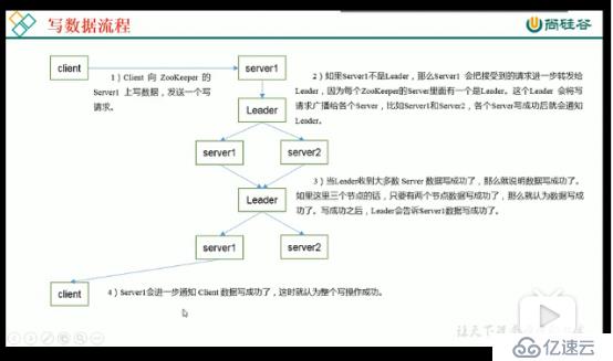 五、zookeeper集群的选举机制，监听原理，写数据流程 和 节点类型，