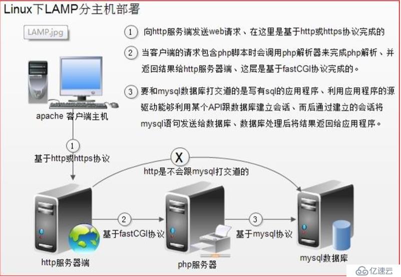 部署LAMP动静分离以及部署Discuz论坛