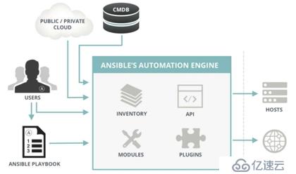 Ansible的基础使用和快速入门