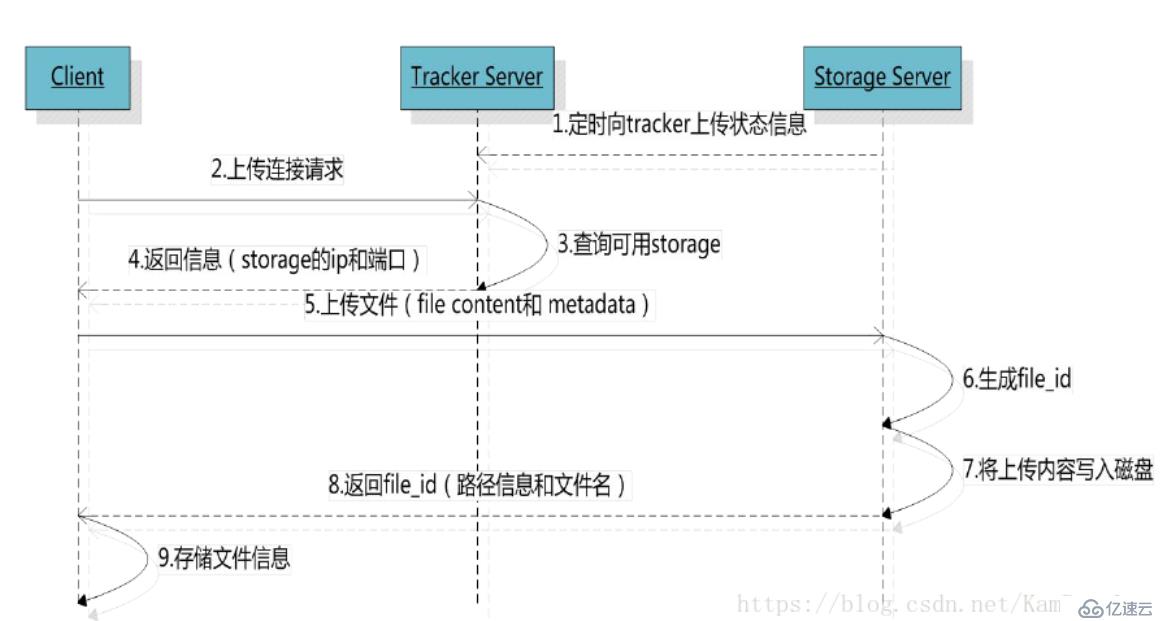 FastDFS原理详解及部署使用