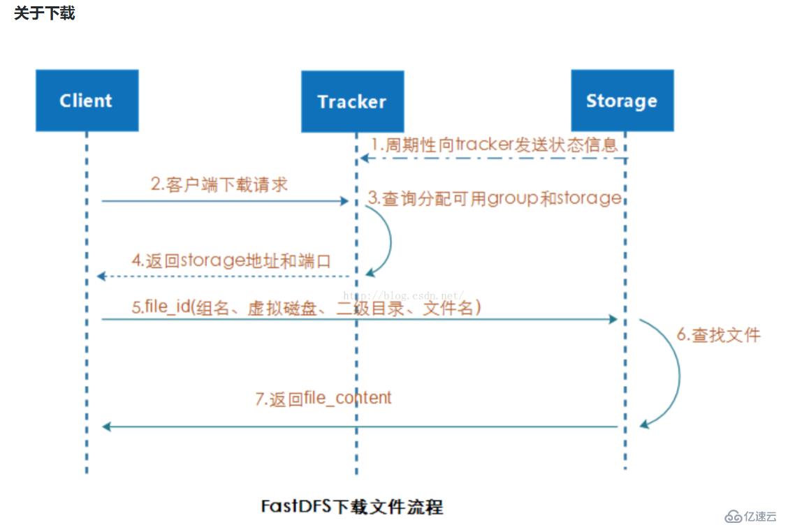 FastDFS原理详解及部署使用