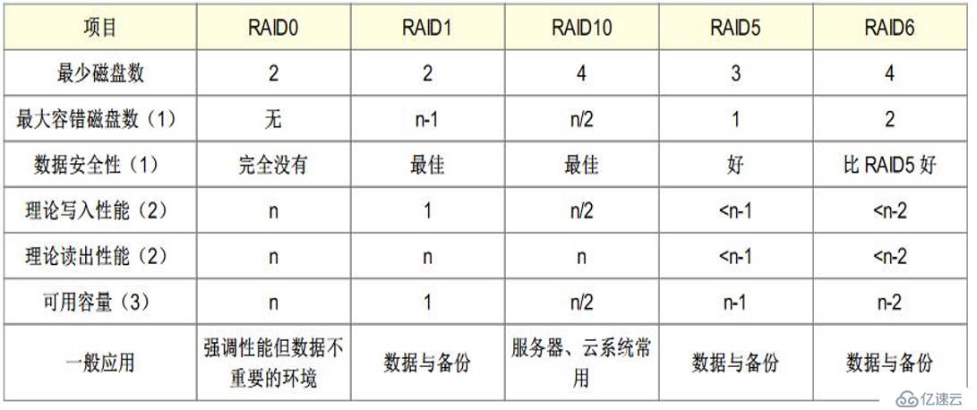 软RAID相关概念介绍及配置方法