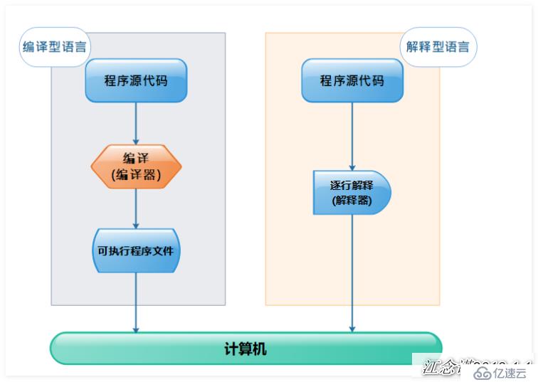 Shell编译器是什么？能编译哪些语言？