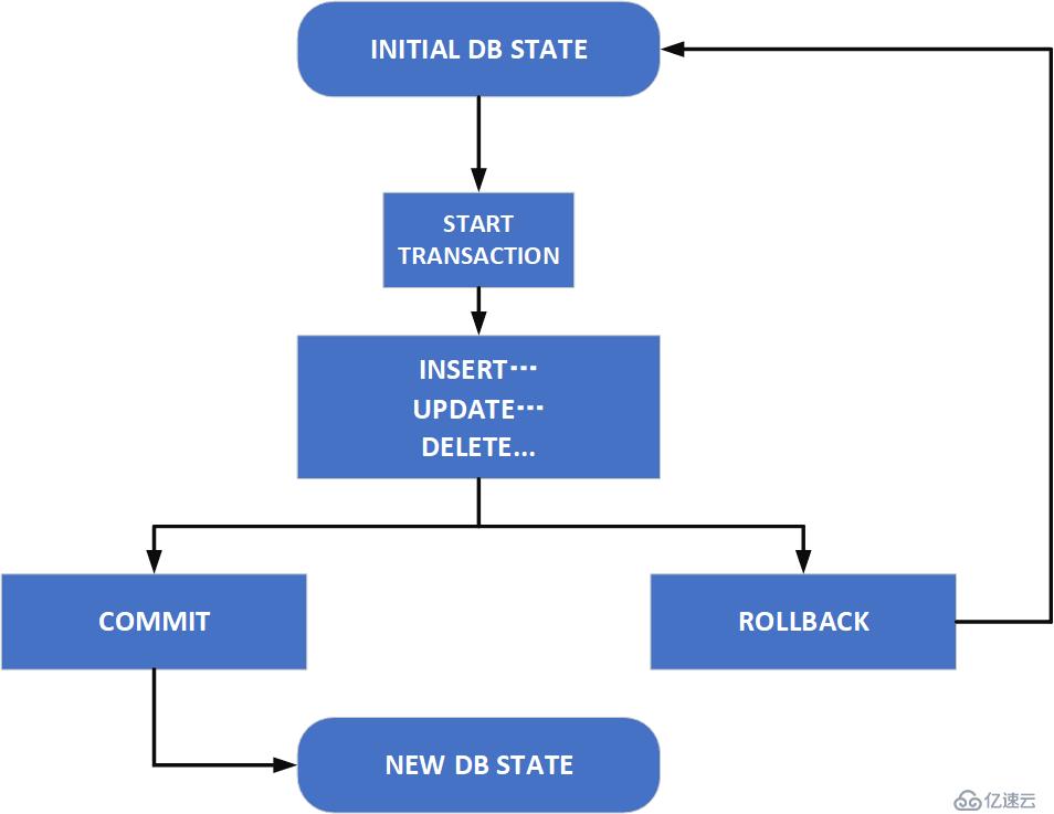 MySQL事务和事务的四种隔离级别 for INNODB