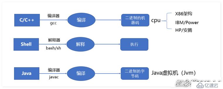 Shell编译器是什么？能编译哪些语言？