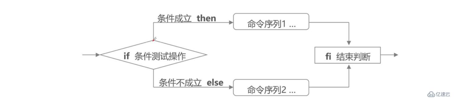 理论 ： shell编程之条件语句————理论讲解