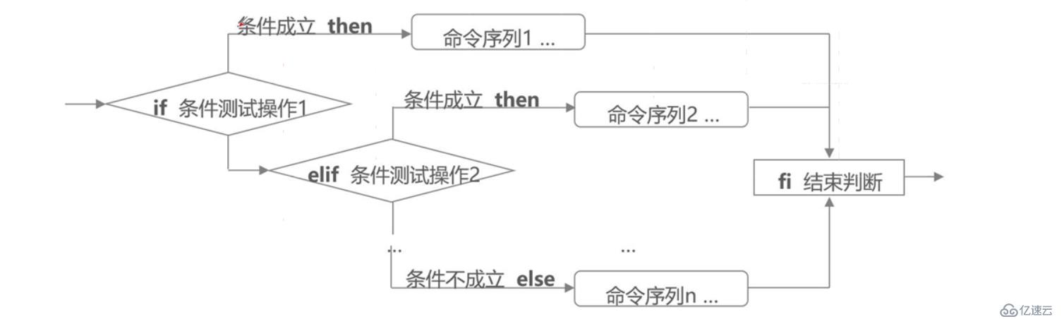 理论 ： shell编程之条件语句————理论讲解