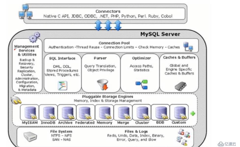 什么是MySQL的索引、事务及存储引擎