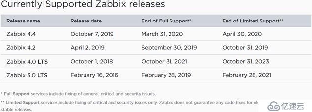 CentOS 7.7 yum方式安装配置Zabbix 4.0 LTS详解（一）