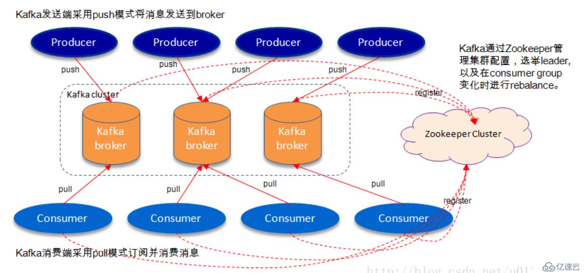 Kafka的原理及单机部署方式