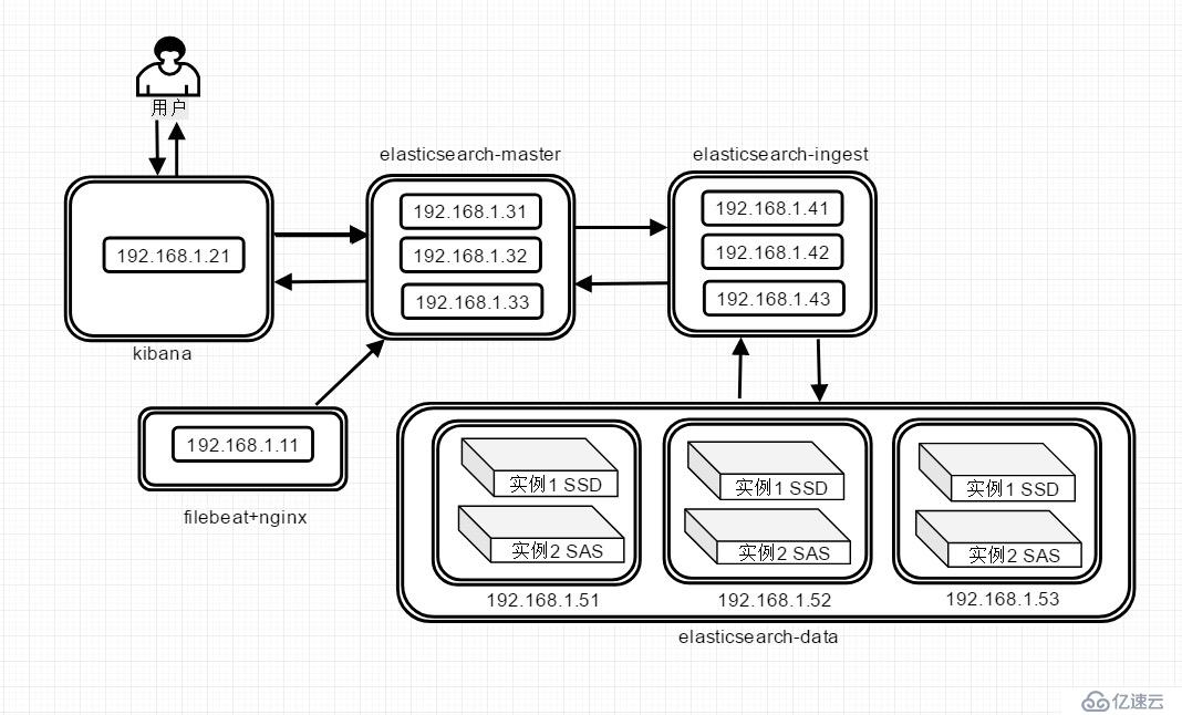 EFK教程(3) - ElasticSearch多實例部署