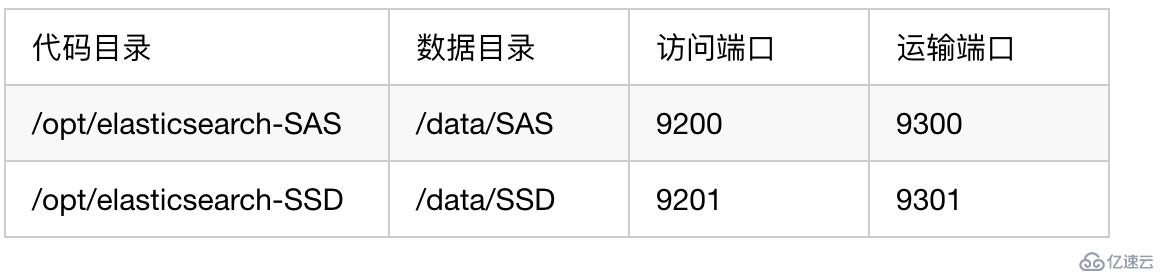 EFK教程(3) - ElasticSearch多实例部署