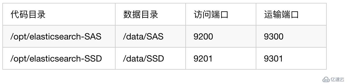 EFK教程(3) - ElasticSearch多實例部署