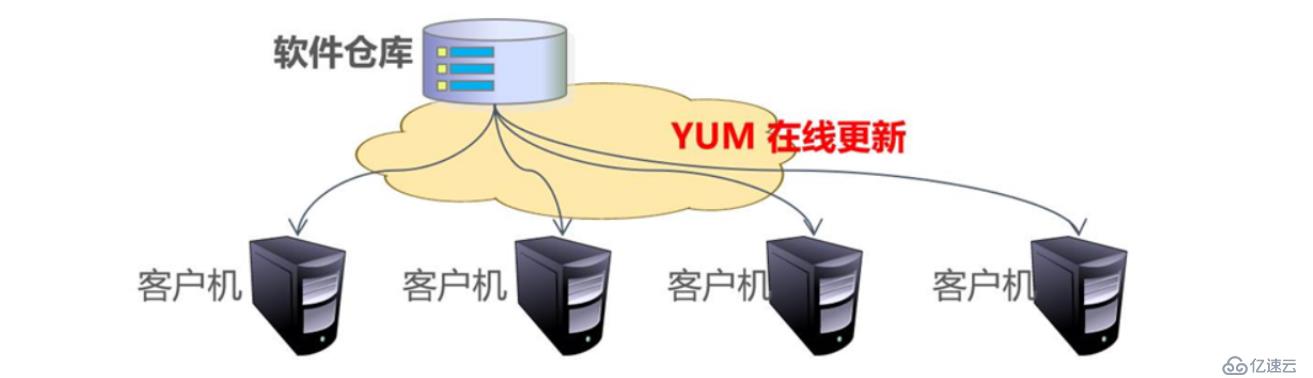 理论+实操 ：部署YUM仓库以及NFS资源共享服务————理论讲解