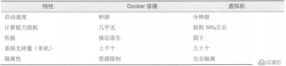 Docker的核心及安裝