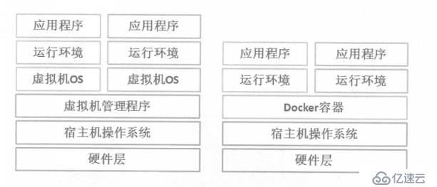 Docker的核心及安裝