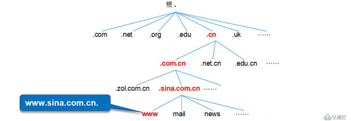 理論 ：DNS域名解析服務(wù)-——理論講解