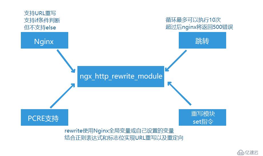 Nginx服务的rewrite模块（理论详解）