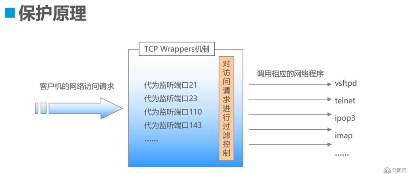 理论 ：linux远程控制 openssh详细讲解