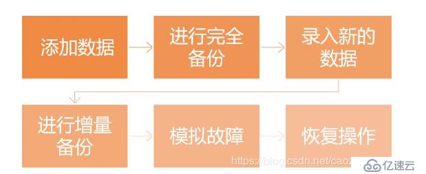 MySQL实现全量、增量备份与恢复方法