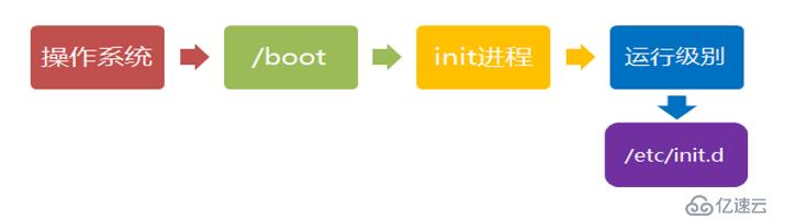 Linux系统启动流程及服务控制