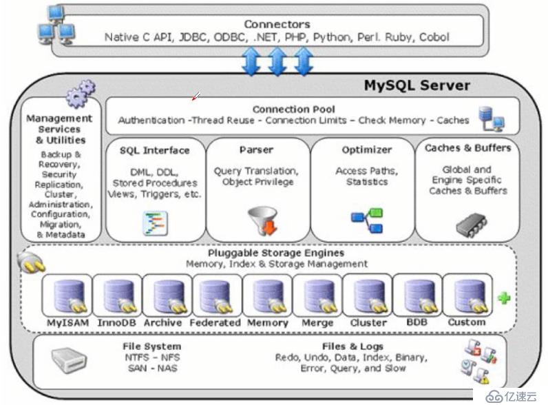 MySQL——索引与事务，存储引擎MyLSAM和InnoDB（理论篇）