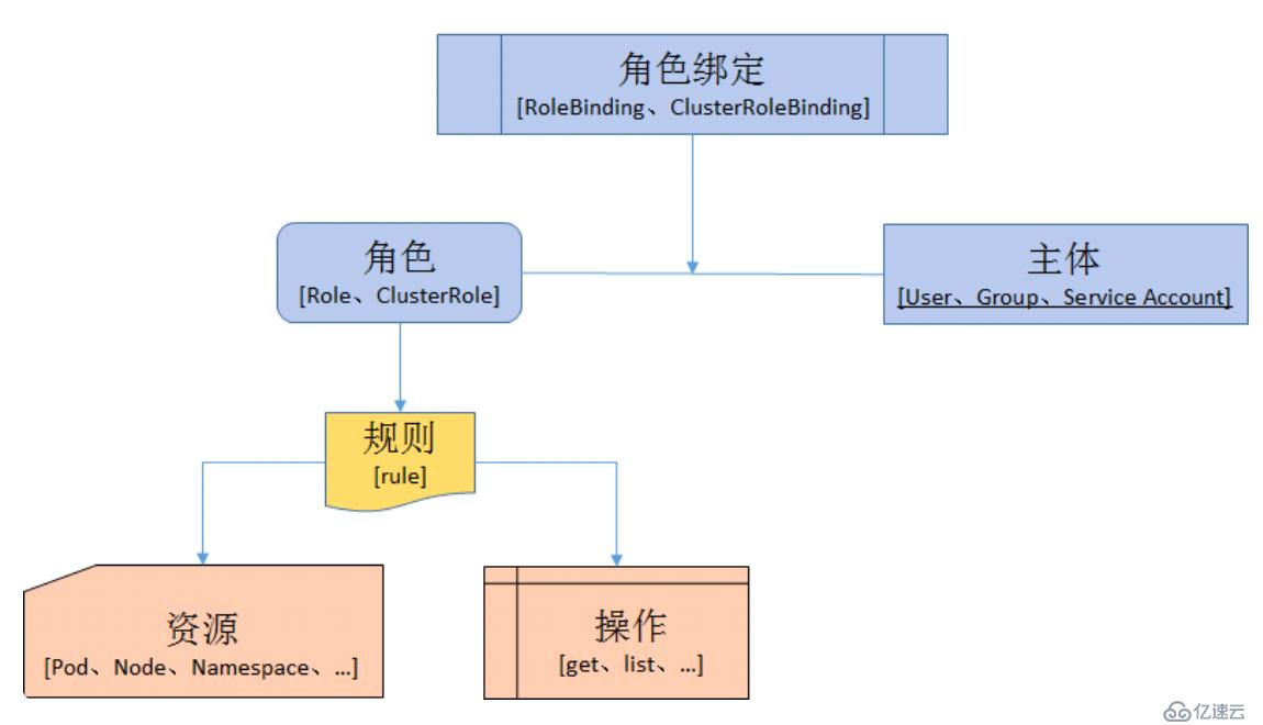 K8S RBAC详解