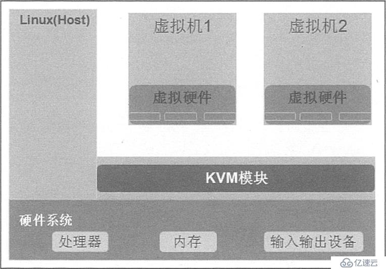 Centos部署KVM虚拟化平台（可跟做）