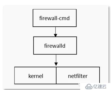 Linux防火墻firewalld安全設(shè)置